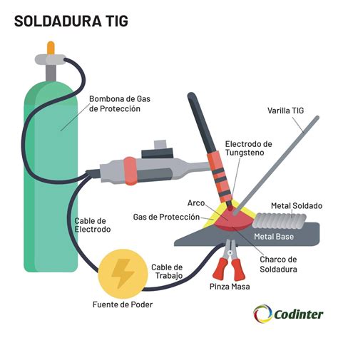 partes principales de la soldadura mig|soldadura mig y tig.